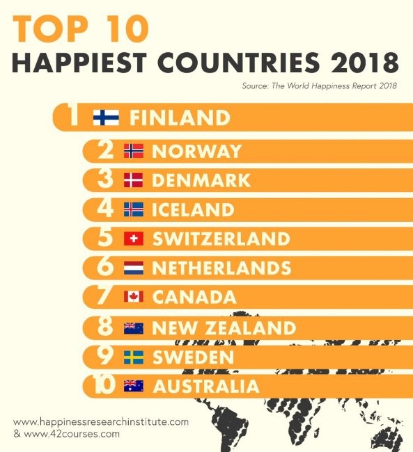 Самая счастливая страна в мире по версии ООН